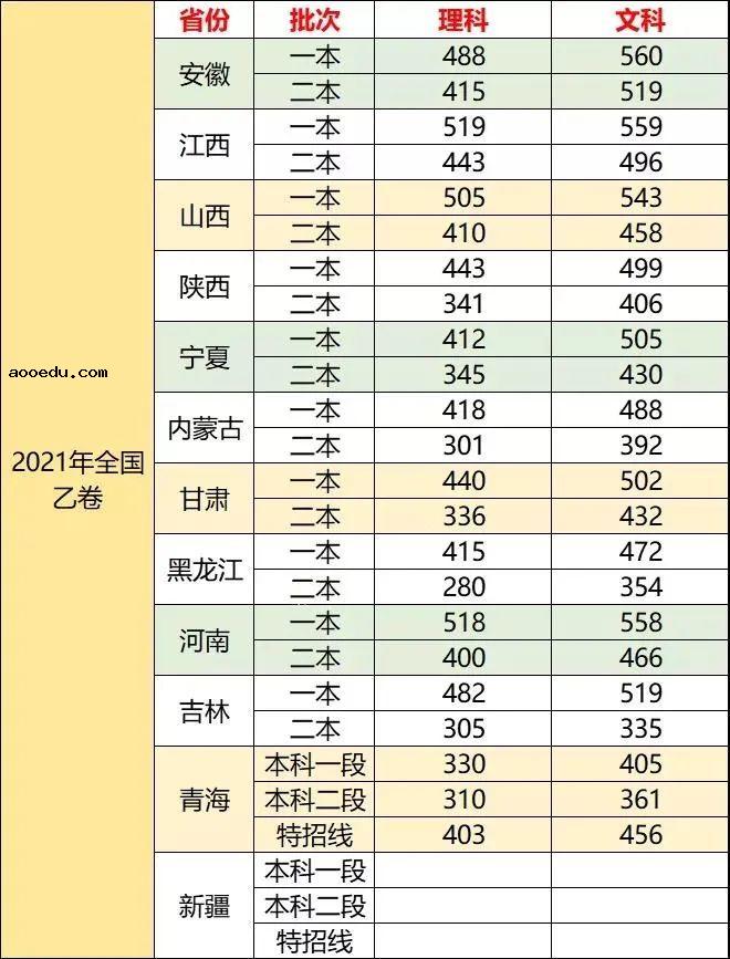 2021年31省区市高考分数线全部公布