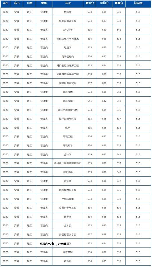 2021年985在安徽招生计划及录取分数线