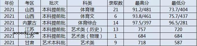 2021年太原理工大学各省录取分数线是多少