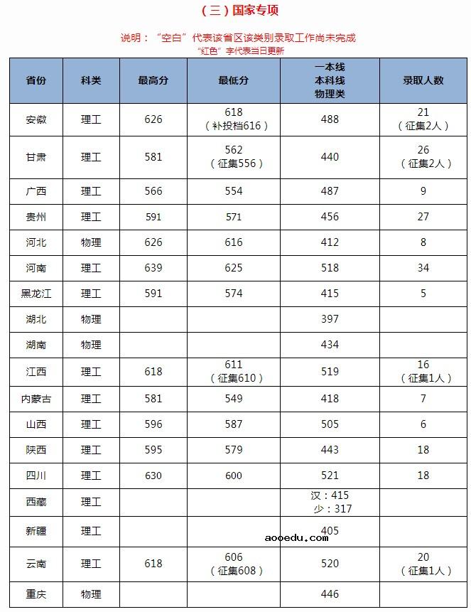 北京交通大学2021年各省各批次录取分数线