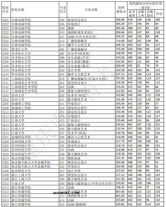 2021重庆艺术本科A段平行志愿投档线公布