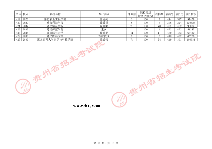 2021贵州本科二批院校补报志愿平行投档分数线