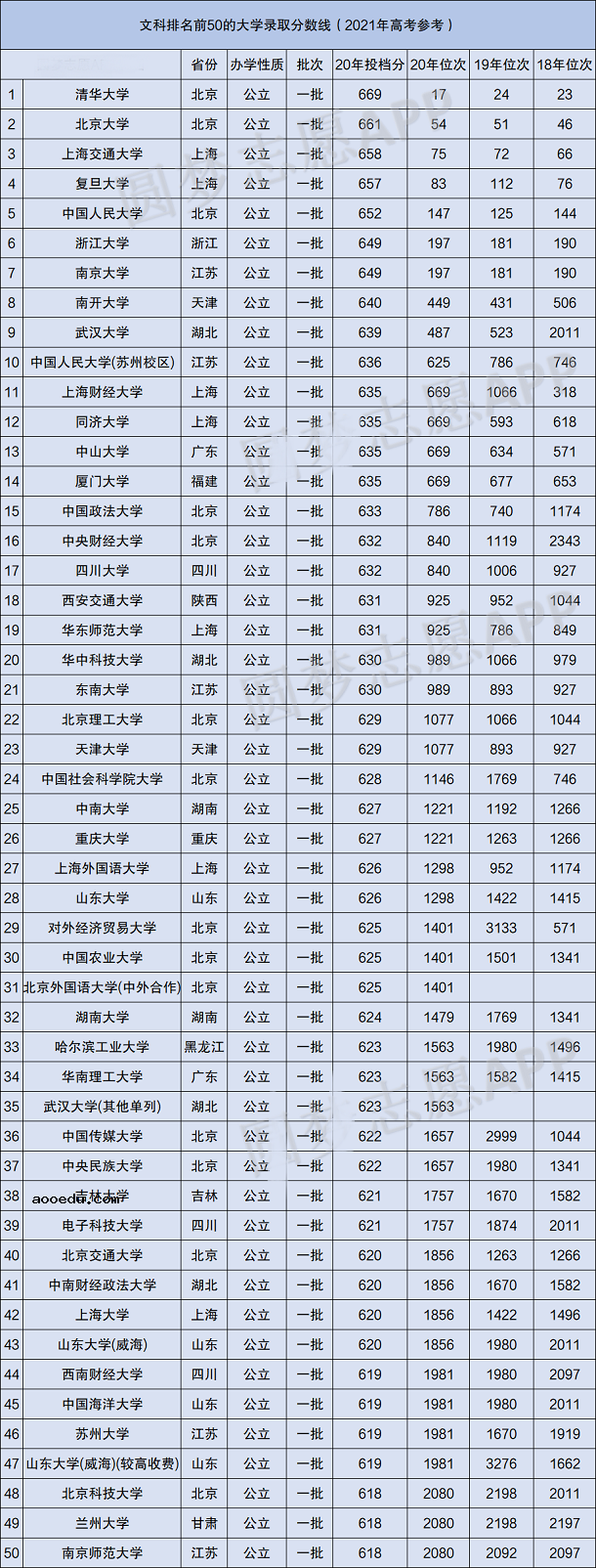 文科排名前50的大学 录取分数线是多少