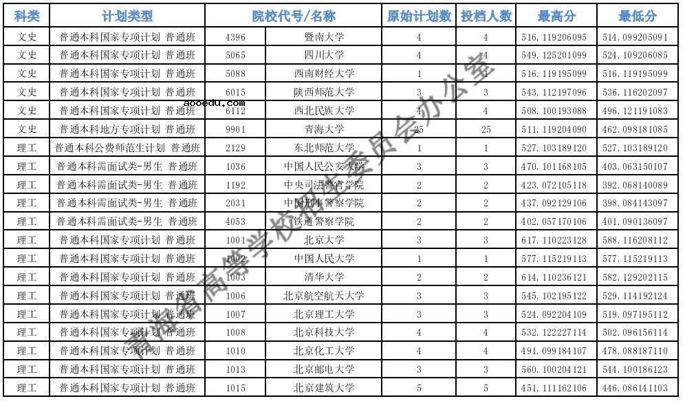 2021青海高考专项计划E段投档分数线公布