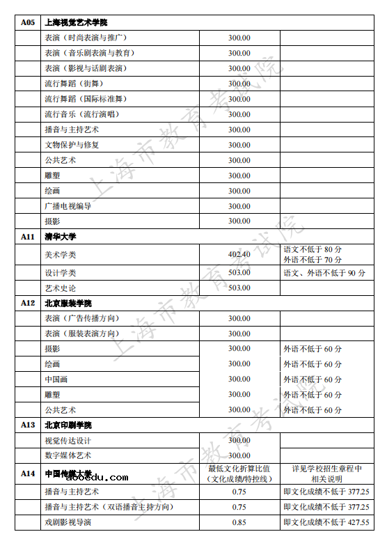 上海2021独立设置艺术类本科院校（含参照执行院校）自行划定录取最低文化控制分数线