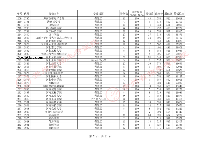 2021贵州本科二批院校平行志愿投档分数线（文史）