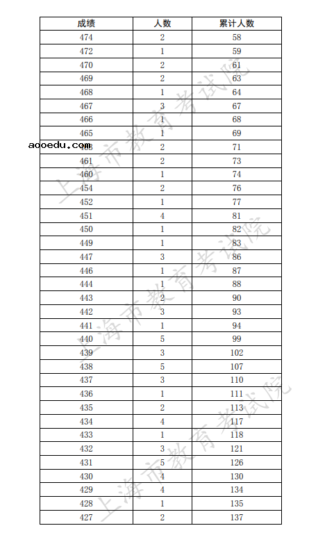 上海2021本科普通批可填报第二次征求志愿考生成绩分布表