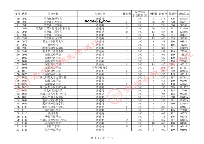 2021贵州本科二批院校补报志愿平行投档分数线