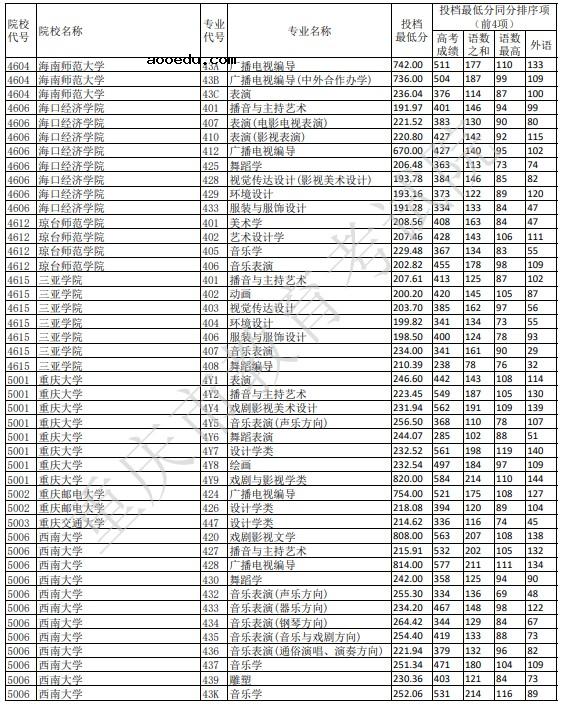 2021重庆艺术本科A段平行志愿投档线公布