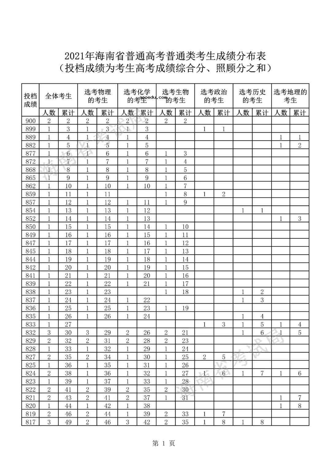 2021海南高考一分一段表