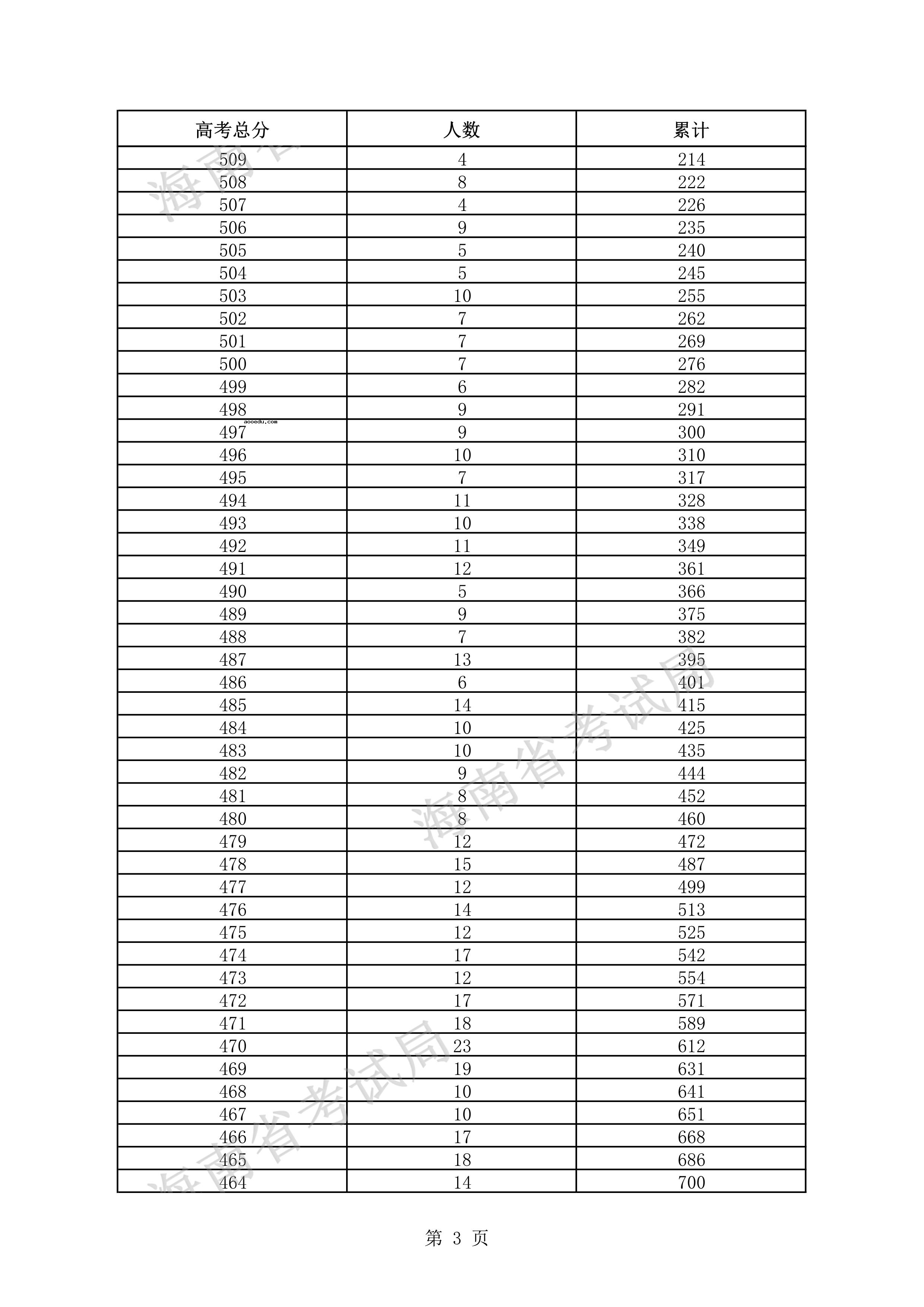 2021海南高考一分一段表 艺术类考生文化课成绩排名