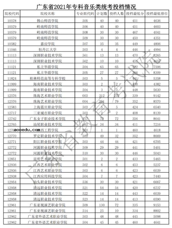 2021广东专科艺术类投档最低分及排名