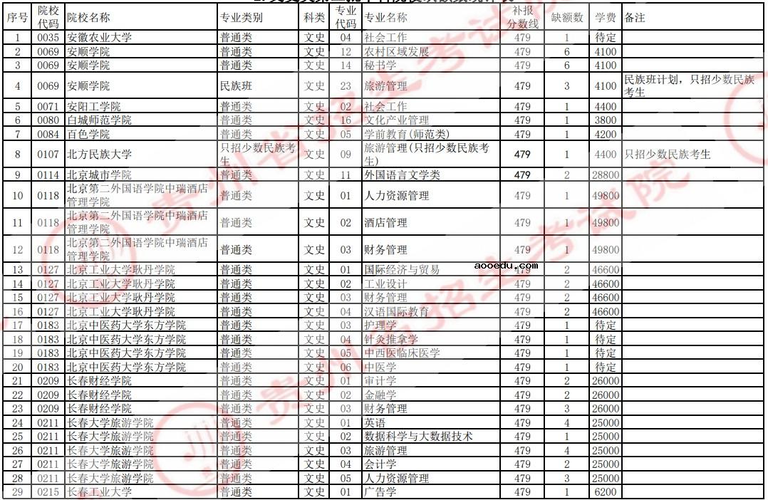 2021贵州高考本科二批院校补报志愿计划（文史）