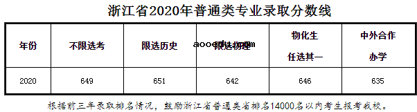 2021年985在浙江招生计划及录取分数线