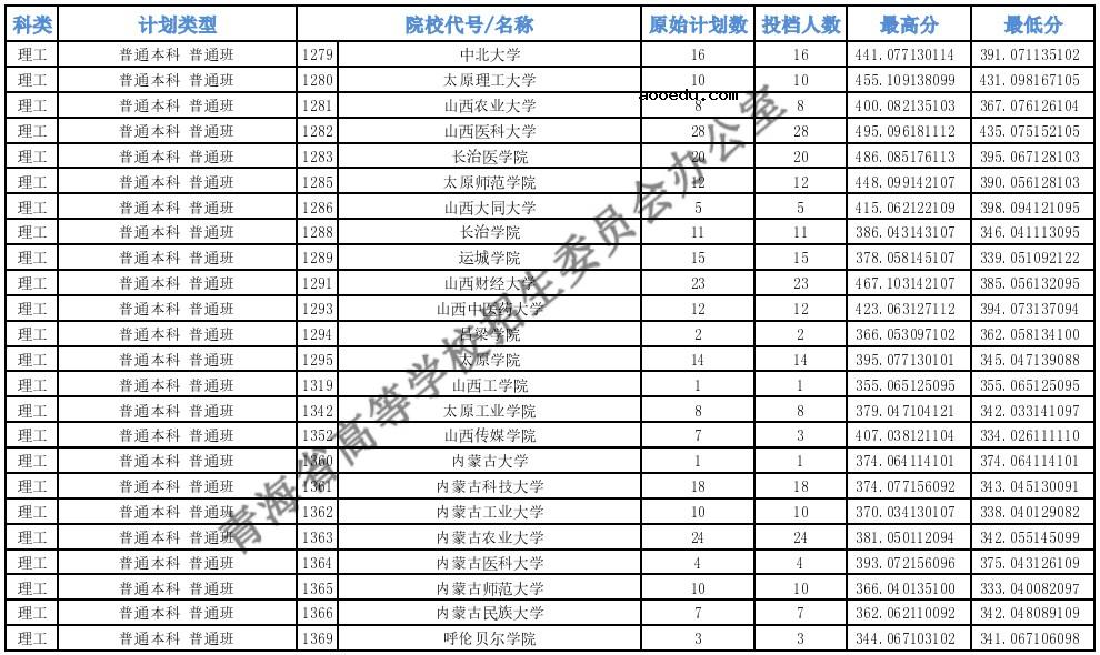 2021青海高考本科一批H段投档最低分公布