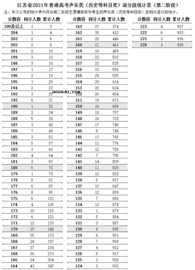 江苏2021高考艺术类声乐类逐分段统计表（第二阶段）
