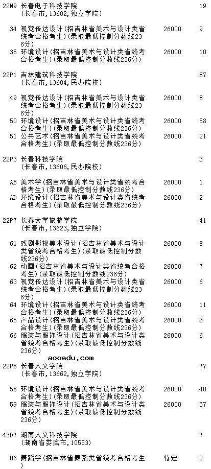 2021吉林高考第一批A段艺术类征集计划（第二轮）