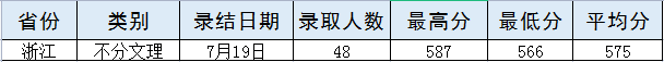 2021年武汉轻工大学各省录取分数线是多少