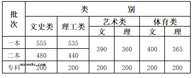 2021云南高考专科分数线预测 预计多少分录取