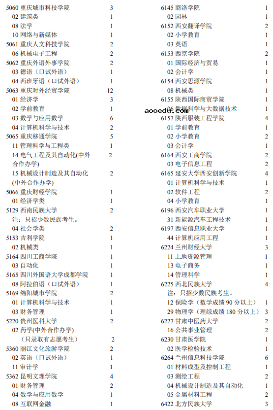 2021年宁夏高考第二批本科院校征集志愿计划