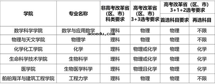 上海交通大学2021年强基计划招生计划及专业 有哪些专业