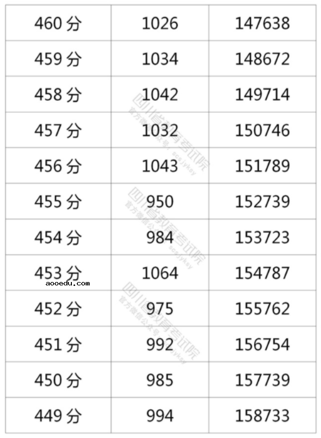 2021年四川高考理科一分一段表