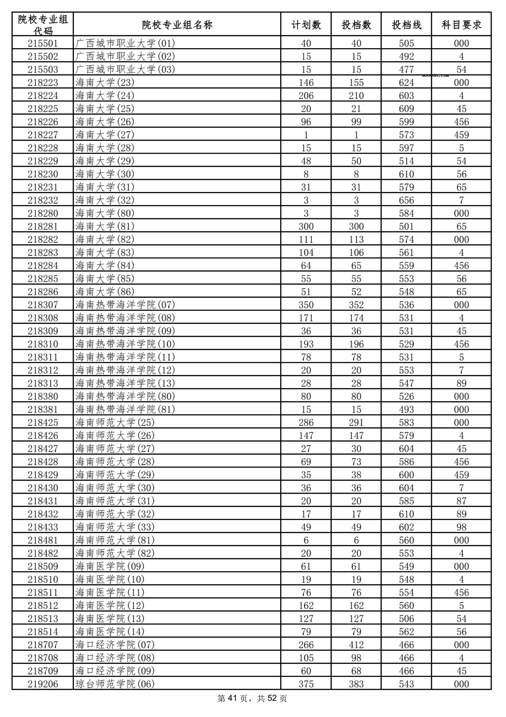 2021海南本科普通批平行志愿院校专业组投档分数线