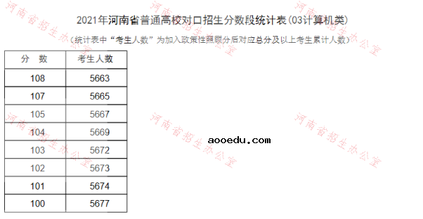 河南2021普通高校对口招生一分一段表（计算机类）