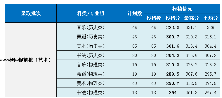 湖南第一师范学院2021年湖南省投档分