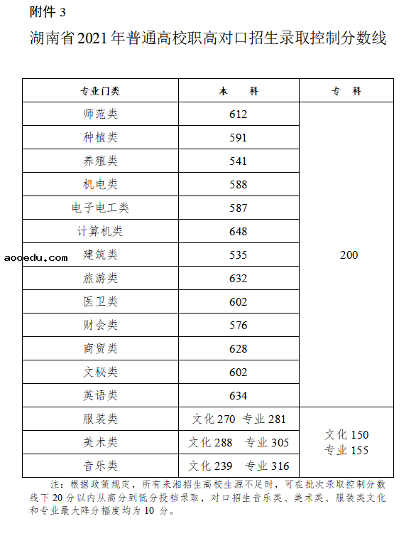 2021湖南对口招生录取控制分数线