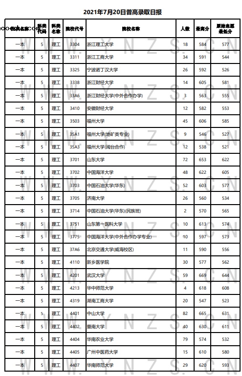 云南省2021年普通高等院校录取情况统计表（7月20日）