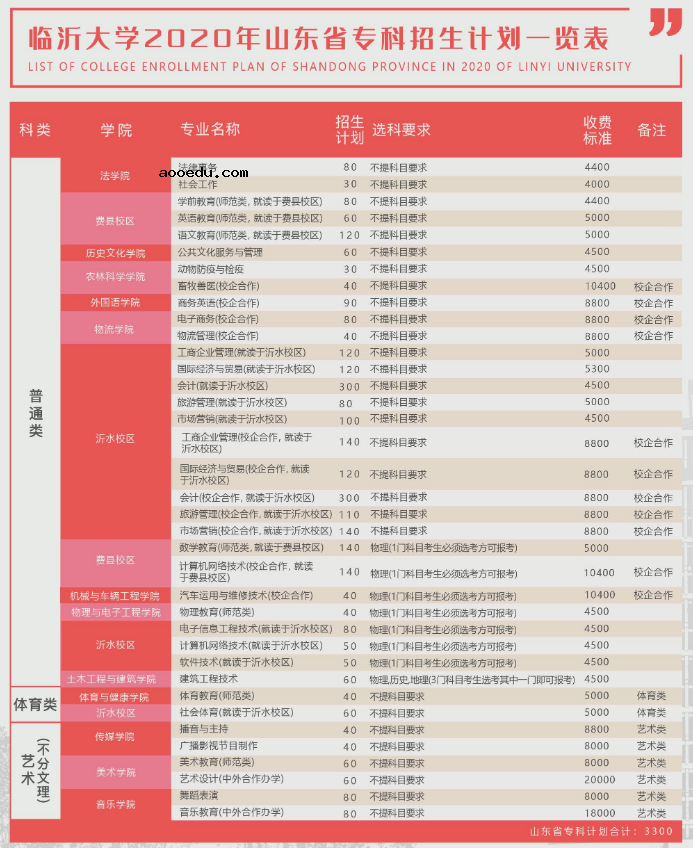 临沂大学专科专业有哪些专业 哪些专科专业招生