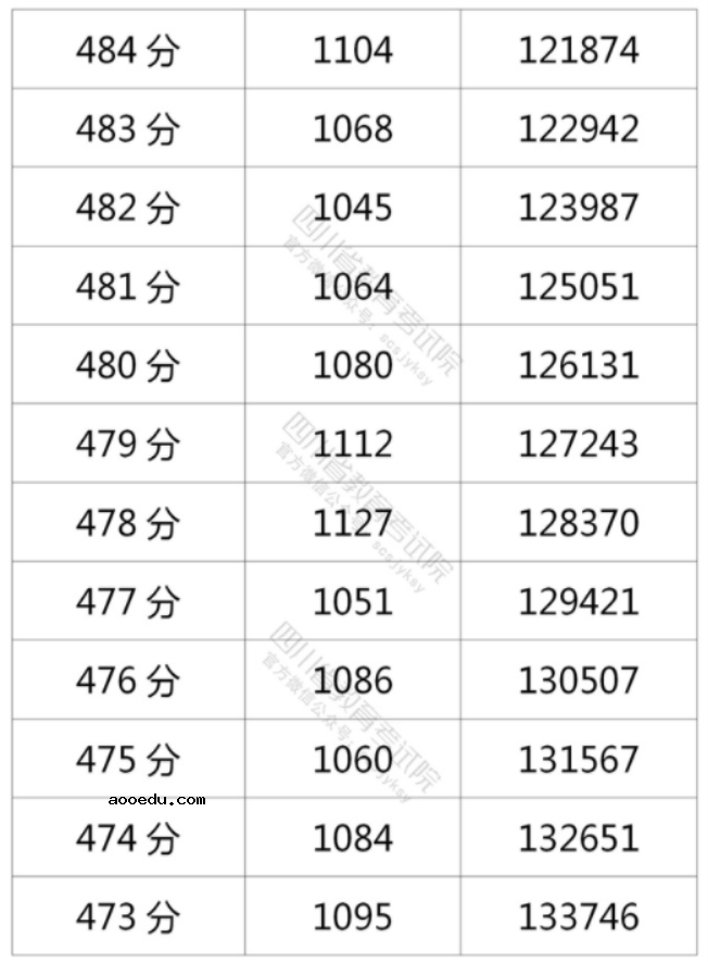 2021年四川高考理科一分一段表