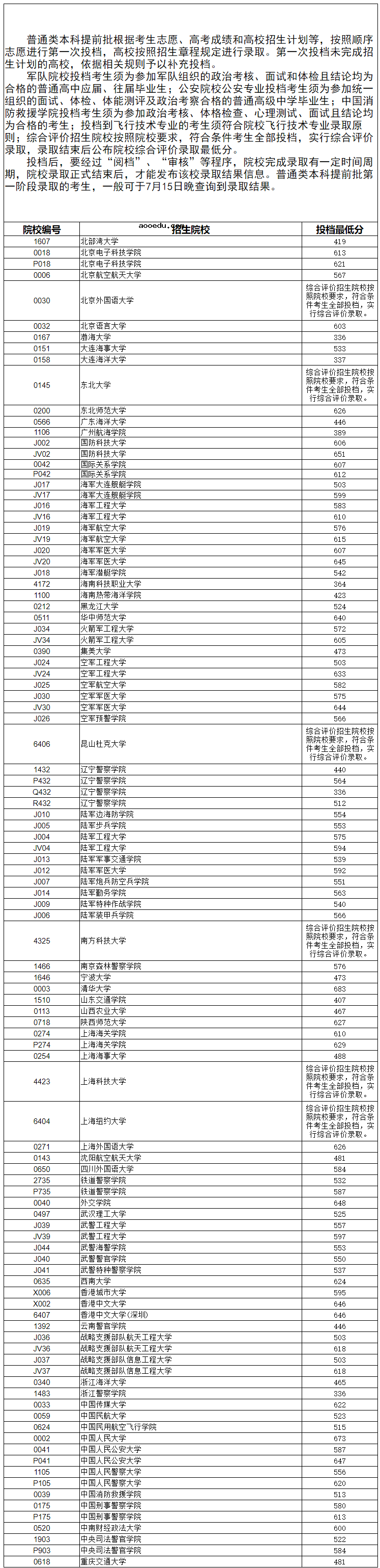 2021辽宁高考本科提前批第一次投档线公布（物理）