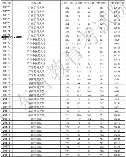 2021广东高考本科批投档最低分公布（历史）