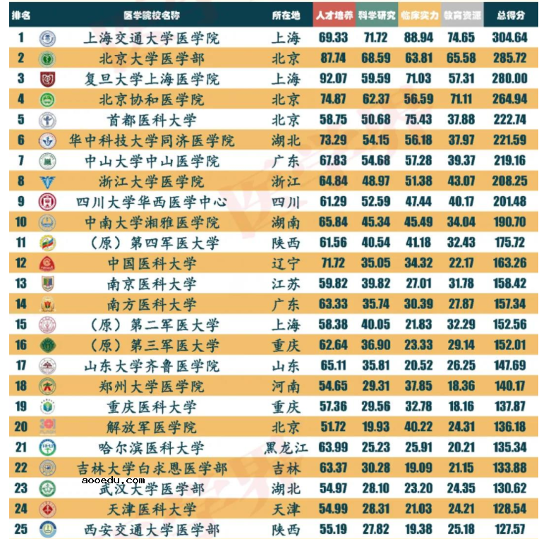 2021全国最强医学院校和专业排行榜