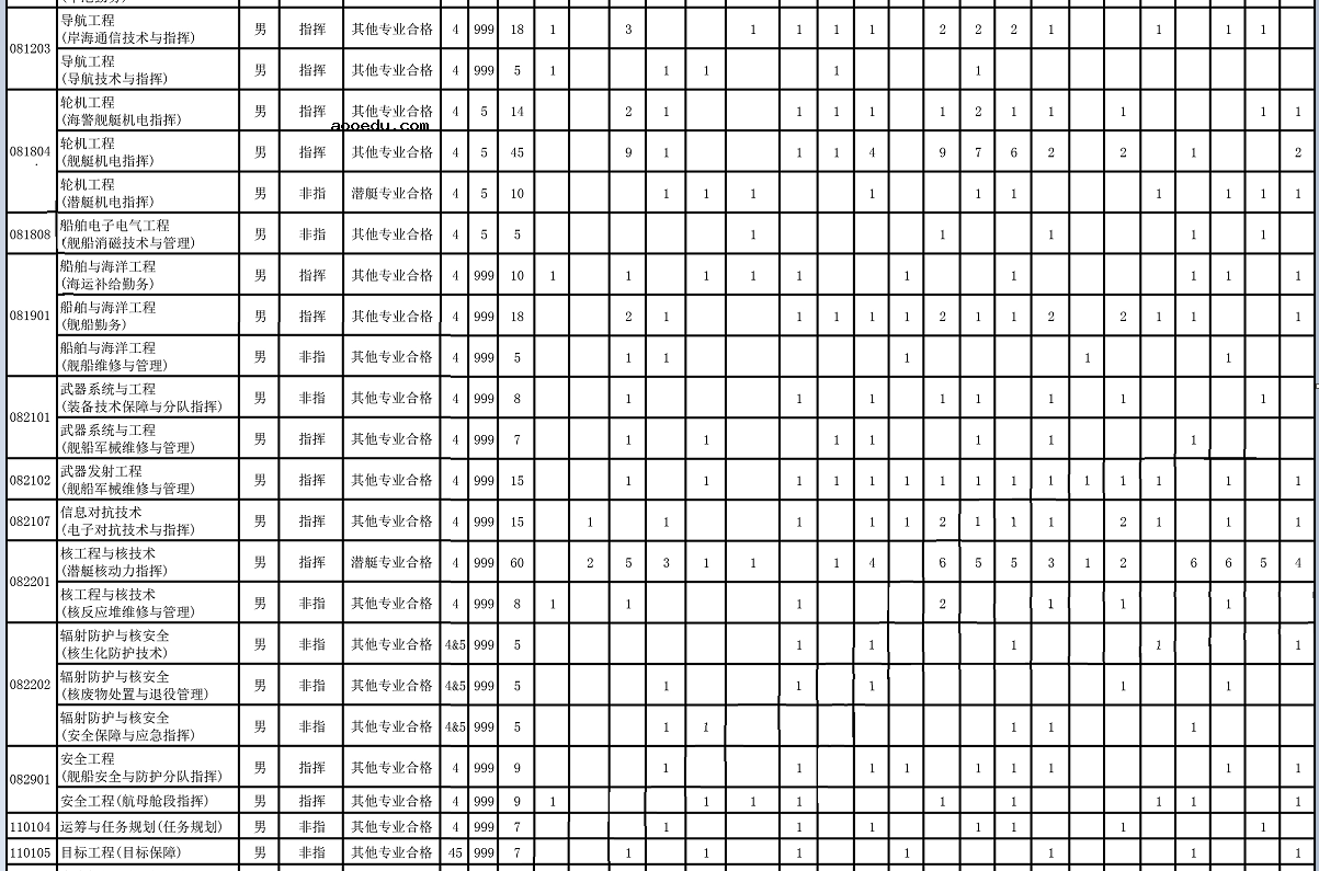 2021海军工程大学各省招生计划及人数