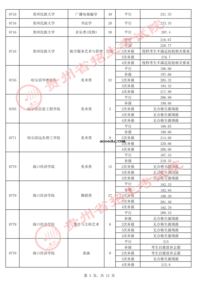 2021贵州高考本科艺术类平行志愿录取最低分（五）