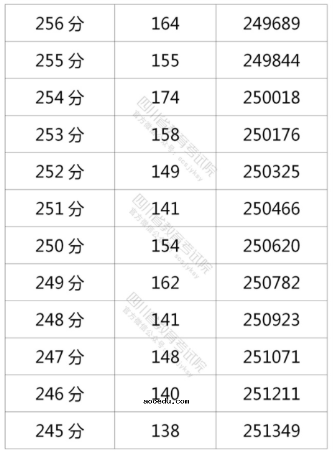 2021年四川高考理科一分一段表