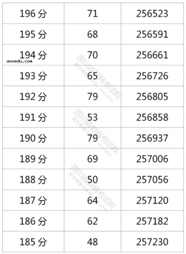 2021年四川高考理科一分一段表