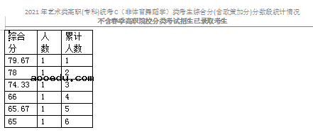 2021天津艺术类专科统考C（非体育舞蹈学）类分数段表
