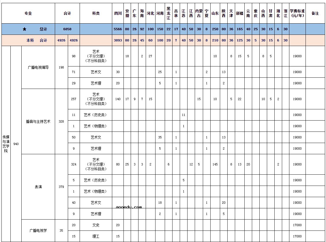 2021年成都文理学院各省招生计划及人数