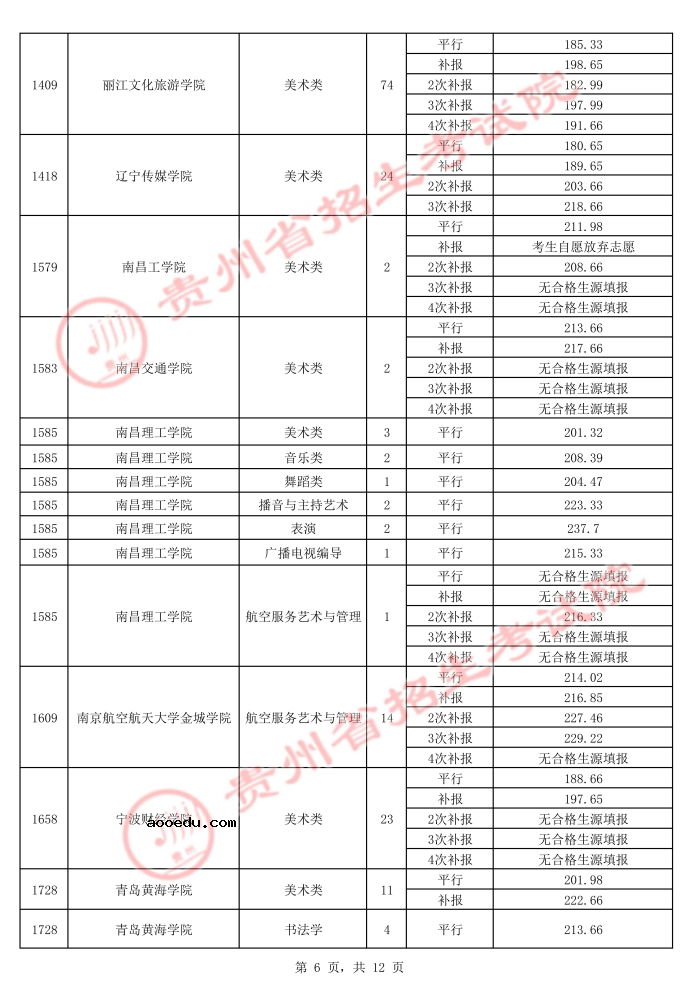 2021贵州高考本科艺术类平行志愿录取最低分（五）