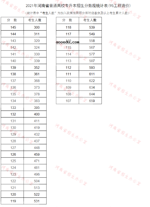 河南2021专升本一分一段表（工程造价）