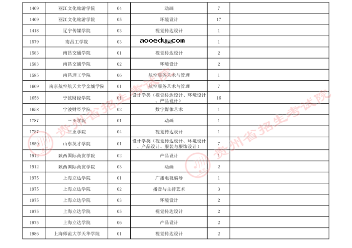 2021贵州高考艺术类本科第三次补报志愿计划