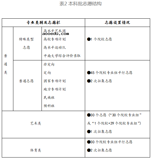 2021湖南高考各批次志愿设置 怎么设置的