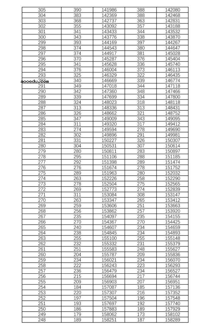 2021年湖南高考历史类一分一段表