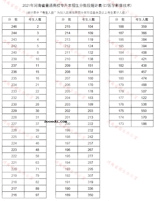 河南2021专升本一分一段表（医学影像技术）