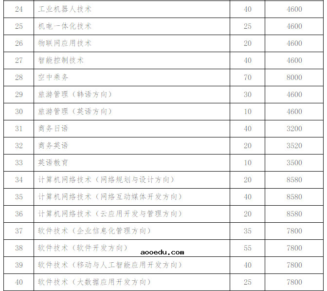 2021年长沙民政职业技术学院单招专业及招生计划