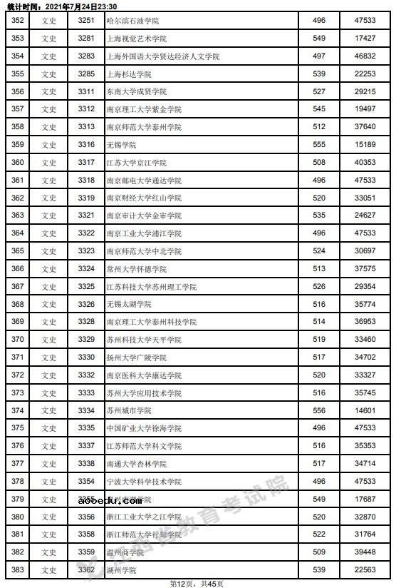 2021江西高考本科二批文史类投档分数线